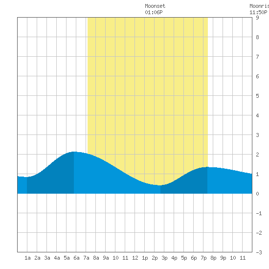 Waltz Key tide chart for Friday, September 16, 2022