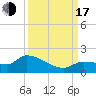 Waltz Key tide chart for Saturday, September 17, 2022