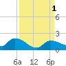 Waltz Key tide chart for Thursday, September 1, 2022