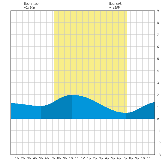 Waltz Key tide chart for Tuesday, September 20, 2022