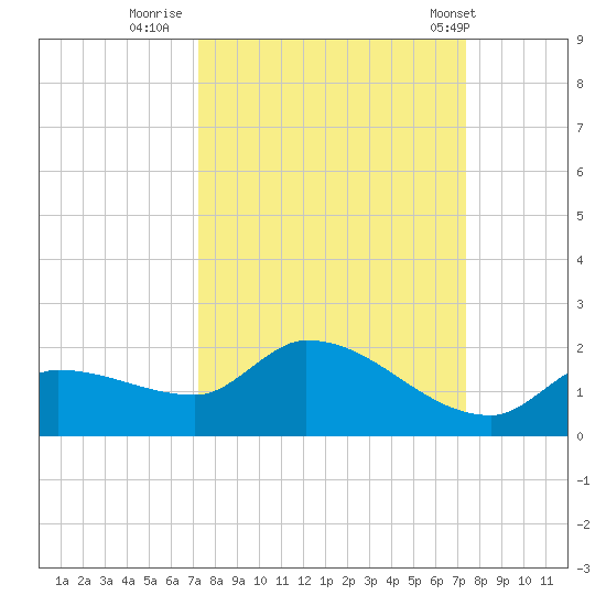 Waltz Key tide chart for Thursday, September 22, 2022