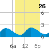 Waltz Key tide chart for Monday, September 26, 2022