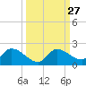 Waltz Key tide chart for Tuesday, September 27, 2022