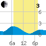 Waltz Key tide chart for Saturday, September 3, 2022