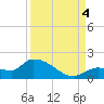Waltz Key tide chart for Sunday, September 4, 2022