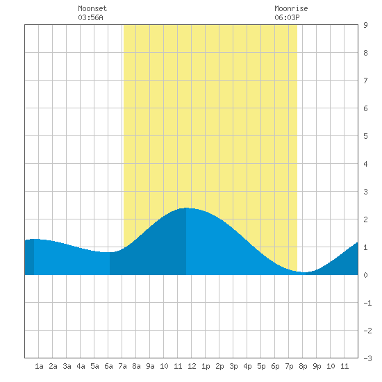 Waltz Key tide chart for Wednesday, September 7, 2022