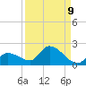 Waltz Key tide chart for Friday, September 9, 2022