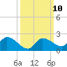 Waltz Key tide chart for Monday, October 10, 2022