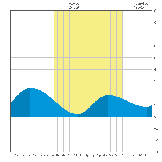 Waltz Key tide chart for Wednesday, October 12, 2022
