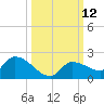 Waltz Key tide chart for Wednesday, October 12, 2022
