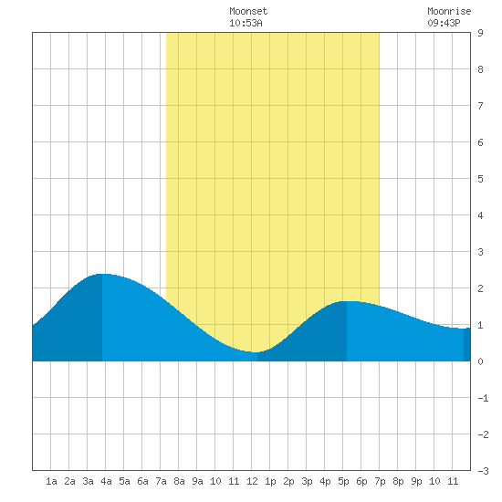 Waltz Key tide chart for Thursday, October 13, 2022