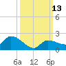 Waltz Key tide chart for Thursday, October 13, 2022