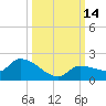 Waltz Key tide chart for Friday, October 14, 2022