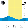 Waltz Key tide chart for Monday, October 17, 2022