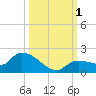 Waltz Key tide chart for Saturday, October 1, 2022