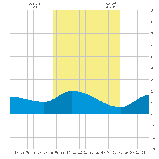 Waltz Key tide chart for Thursday, October 20, 2022