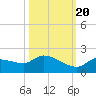Waltz Key tide chart for Thursday, October 20, 2022