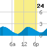 Waltz Key tide chart for Monday, October 24, 2022