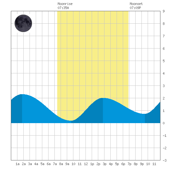Waltz Key tide chart for Tuesday, October 25, 2022