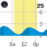 Waltz Key tide chart for Tuesday, October 25, 2022