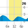 Waltz Key tide chart for Wednesday, October 26, 2022