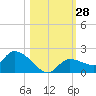 Waltz Key tide chart for Friday, October 28, 2022