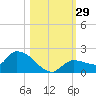 Waltz Key tide chart for Saturday, October 29, 2022