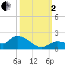 Waltz Key tide chart for Sunday, October 2, 2022