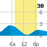 Waltz Key tide chart for Sunday, October 30, 2022