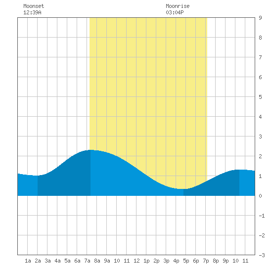 Waltz Key tide chart for Monday, October 3, 2022