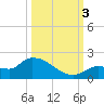 Waltz Key tide chart for Monday, October 3, 2022