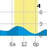 Waltz Key tide chart for Tuesday, October 4, 2022