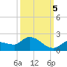 Waltz Key tide chart for Wednesday, October 5, 2022