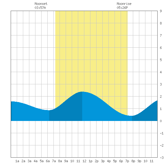 Waltz Key tide chart for Thursday, October 6, 2022