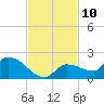 Waltz Key tide chart for Thursday, November 10, 2022