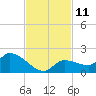 Waltz Key tide chart for Friday, November 11, 2022