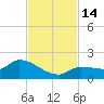 Waltz Key tide chart for Monday, November 14, 2022