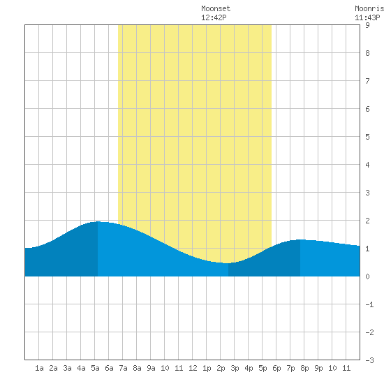 Waltz Key tide chart for Tuesday, November 15, 2022