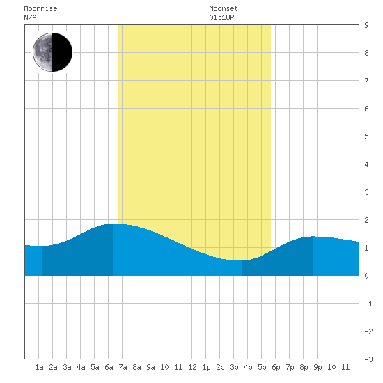 Waltz Key tide chart for Wednesday, November 16, 2022