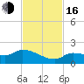 Waltz Key tide chart for Wednesday, November 16, 2022