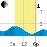Waltz Key tide chart for Tuesday, November 1, 2022