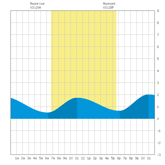 Waltz Key tide chart for Sunday, November 20, 2022