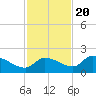 Waltz Key tide chart for Sunday, November 20, 2022