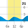 Waltz Key tide chart for Monday, November 21, 2022