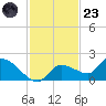 Waltz Key tide chart for Wednesday, November 23, 2022