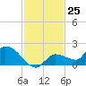Waltz Key tide chart for Friday, November 25, 2022