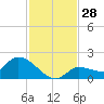 Waltz Key tide chart for Monday, November 28, 2022