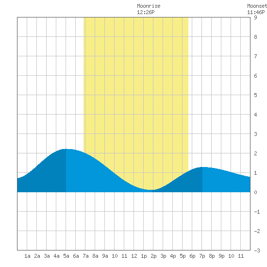 Waltz Key tide chart for Tuesday, November 29, 2022