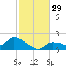 Waltz Key tide chart for Tuesday, November 29, 2022