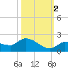 Waltz Key tide chart for Wednesday, November 2, 2022